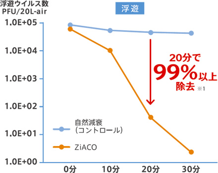 ZiACOのウイルス除去効果